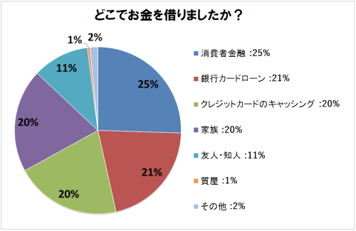 どんな方法でお金を借りたのか？のアンケート