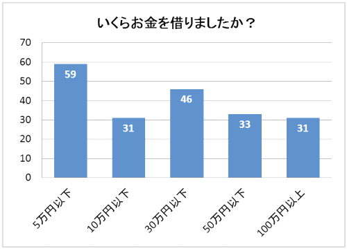 いくらお金を借りましたか？のアンケート