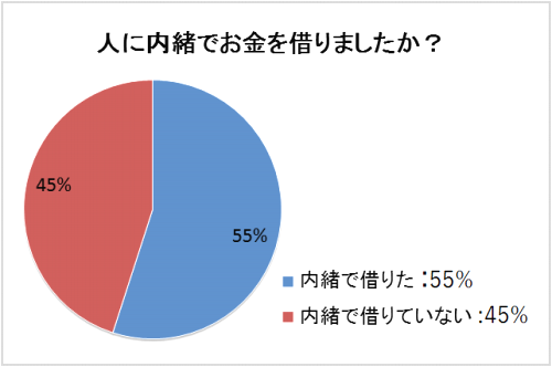 人に内緒でお金を借りましたか？のアンケート